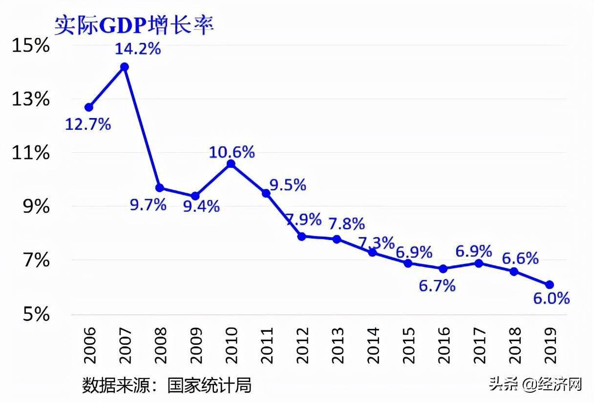 2008年之后,中国经济进入新常态:增长速度逐年放缓,gdp增长率从两位数