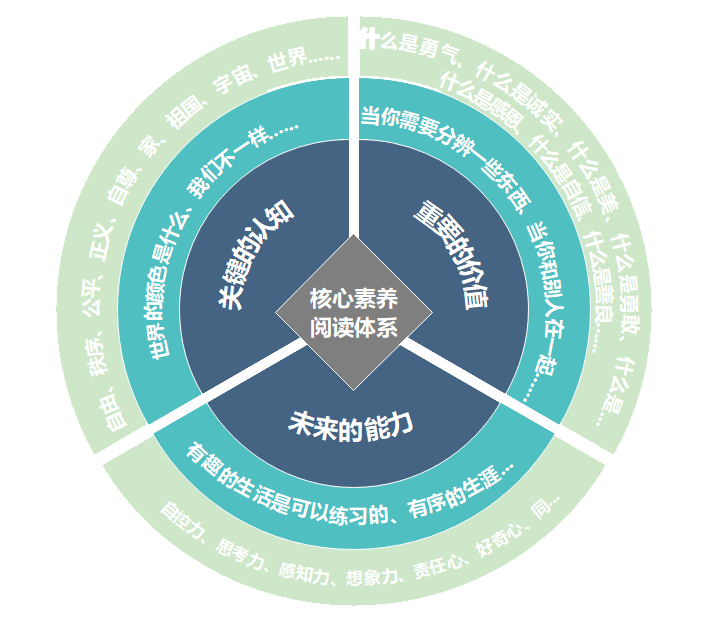 蒲公英核心素养阅读体系图谱02学科素养阅读分类在学科素养阅读体系