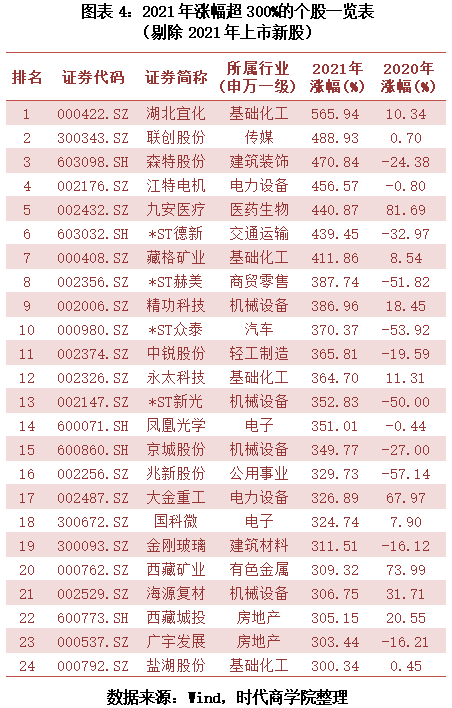 2021A股翻倍股復盤之行業篇：雙碳產業成牛股孵化池，機械設備新股最受青睞 科技 第4張