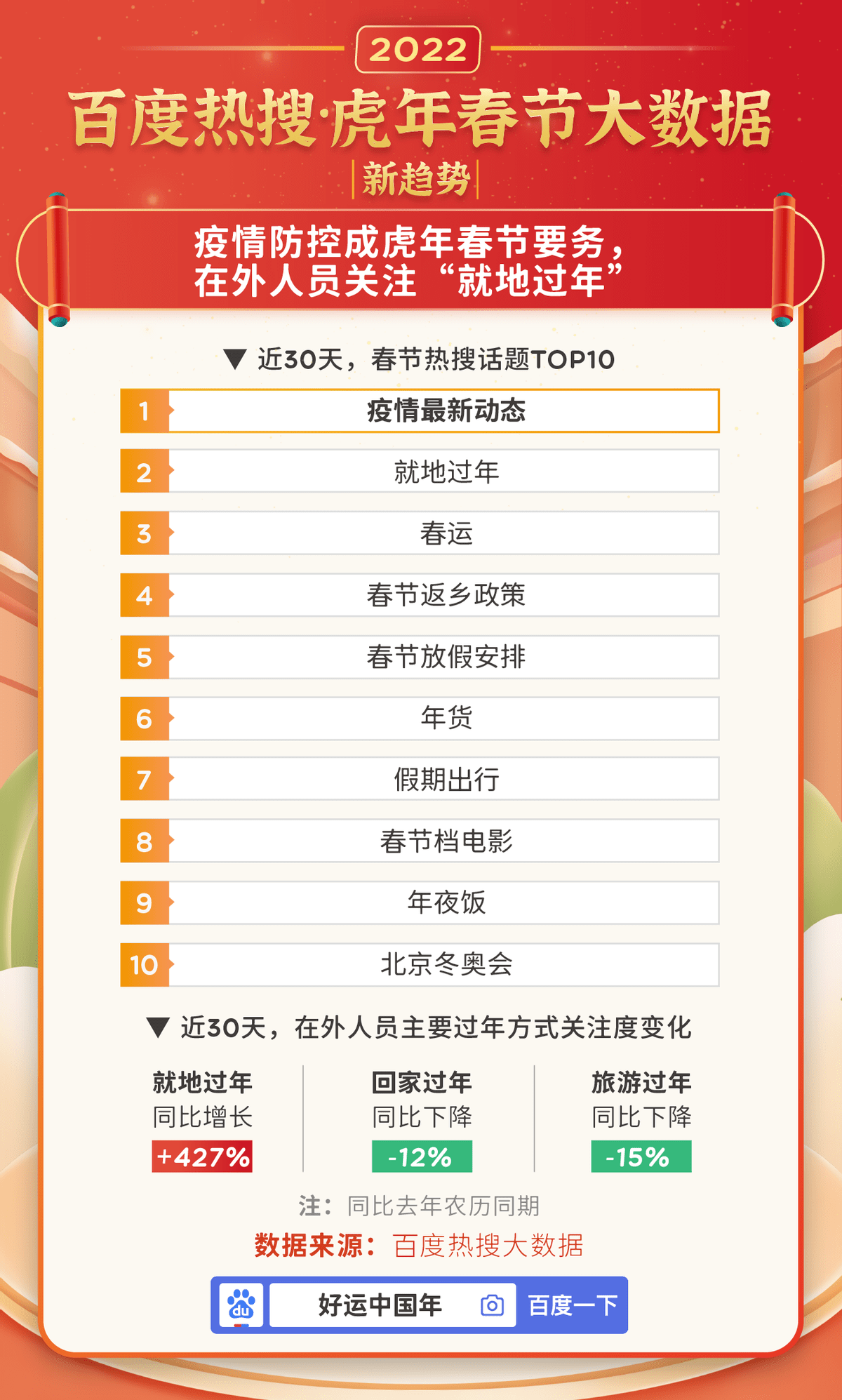 虎年春节百度热搜大数据发布，最受关注的电影是这一部