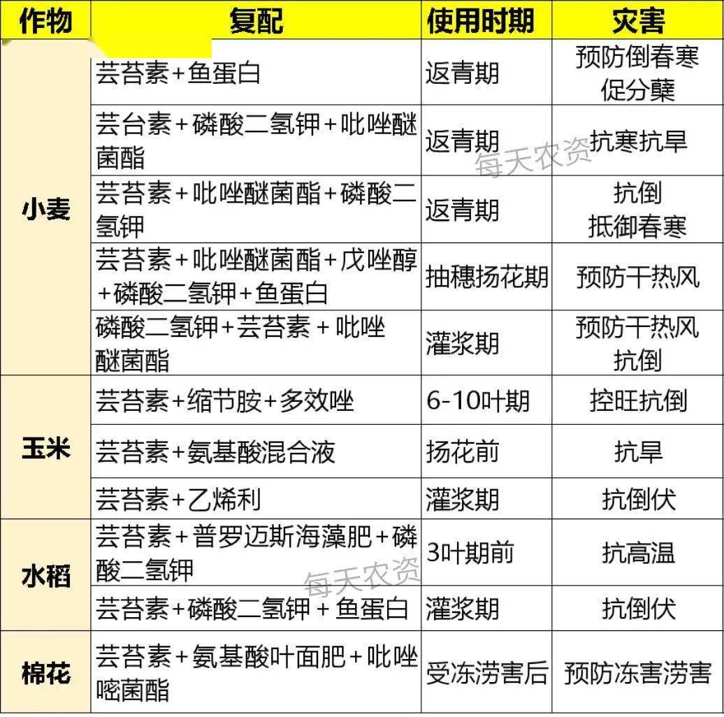 常见的植物生长调节剂有芸苔素,赤霉素,胺鲜酯,氯吡脲,复硝酚钠