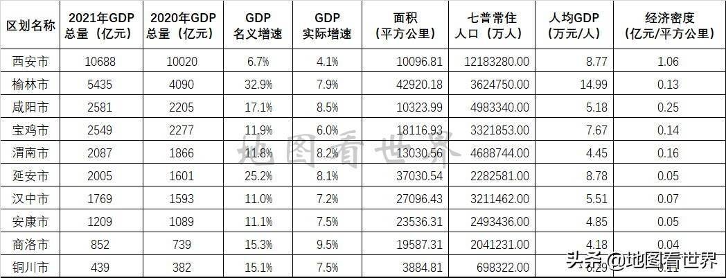陕西人均gdp_陕西最需要扶持的3个城市,一个是汉中,一个人均GDP很低
