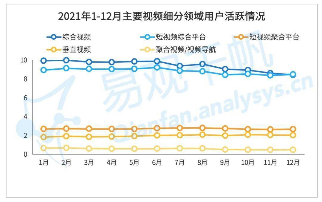 2021年12月視訊行業用戶洞察：短視訊用戶規模反超綜合視訊，新規壓力下行業布局或受影響！ 科技 第3張