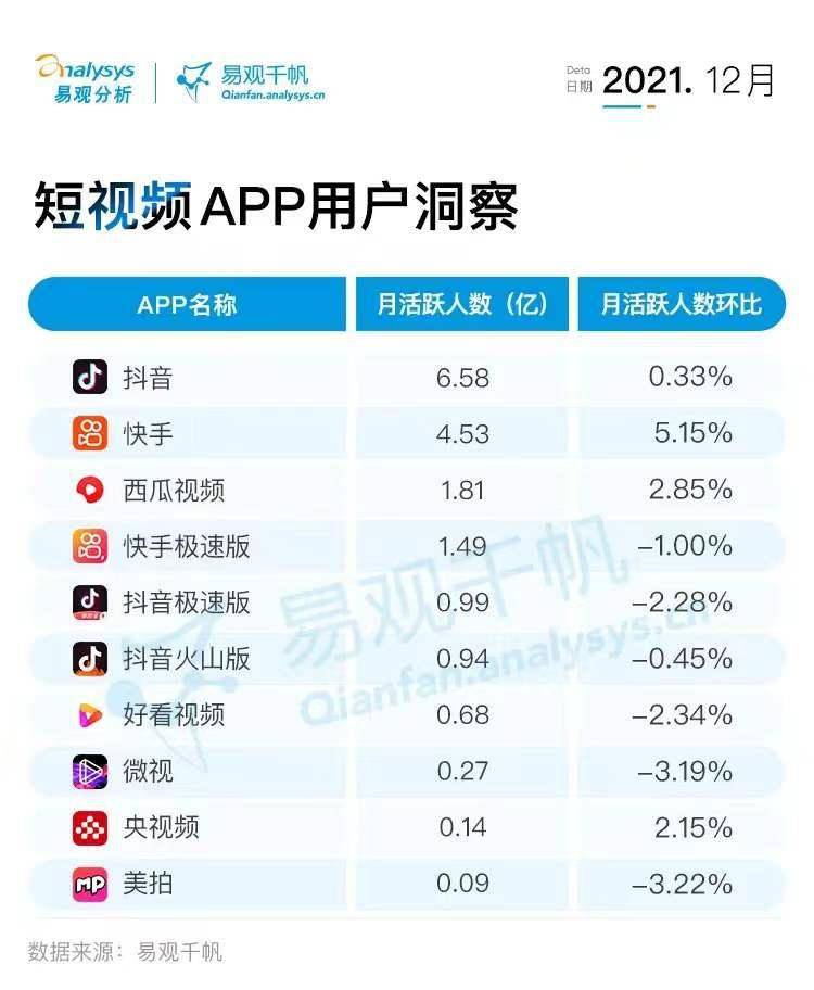 2021年12月視訊行業用戶洞察：短視訊用戶規模反超綜合視訊，新規壓力下行業布局或受影響！ 科技 第5張