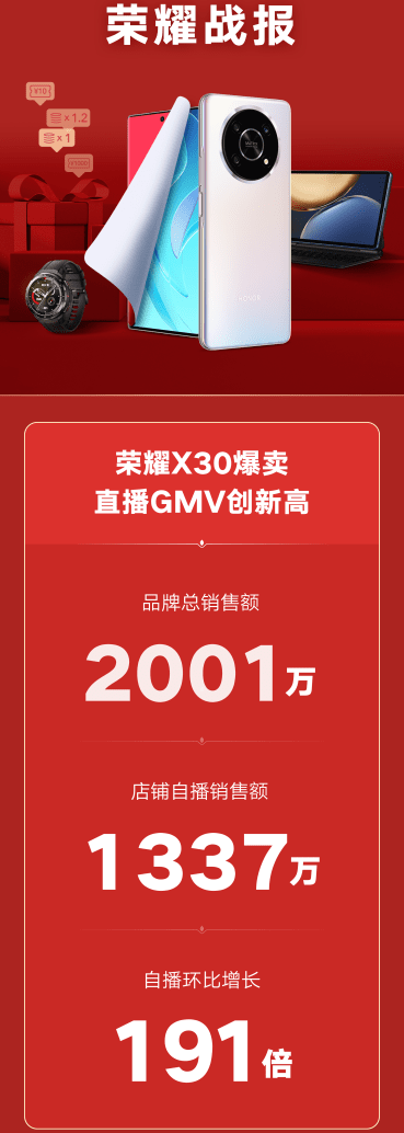 GMV破2000萬 榮耀超品日首戰斬獲快手多時段品牌榜頭名 科技 第1張