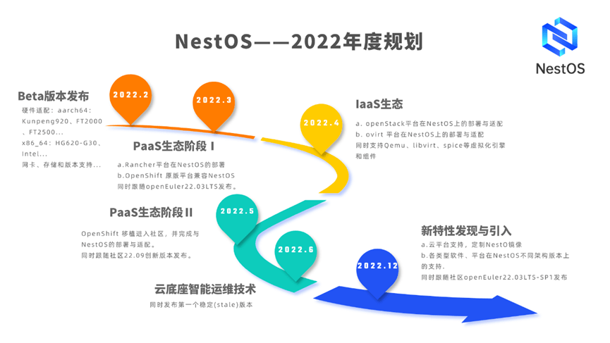 节点|NestOS Beta 系统正式发布