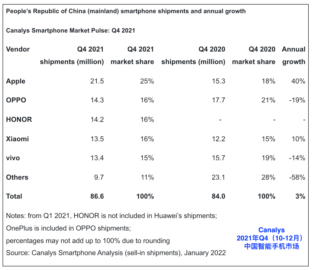 【市场】最新中国手机TOP5 蓝绿小米苹果荣耀成定局？