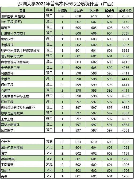 優勢學科專業:深圳大學工程學,臨床醫學,材料科學,生物學與生物化學