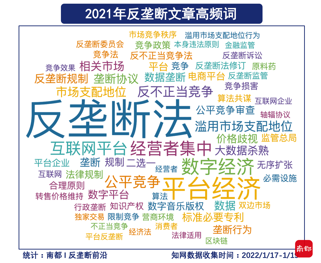 提取和汇总关键词,2021年知网反垄断文章的高频词如下:从数据库来源看