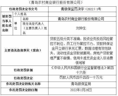 青岛银保监局开出了对于青岛农商银行的巨额罚单