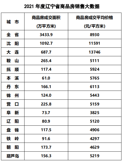 瀋陽房價11591元2021年這些重要樓市數據發佈