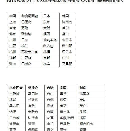 台湾|Agoda发布虎年最热门旅游目的地榜单