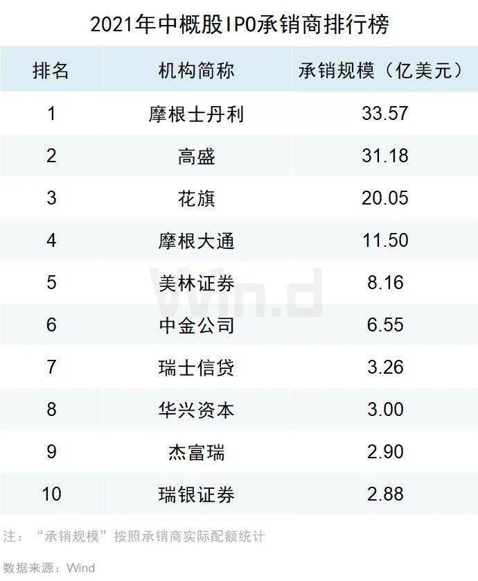 再創新高，2021年度美股承銷排行榜出爐 科技 第18張