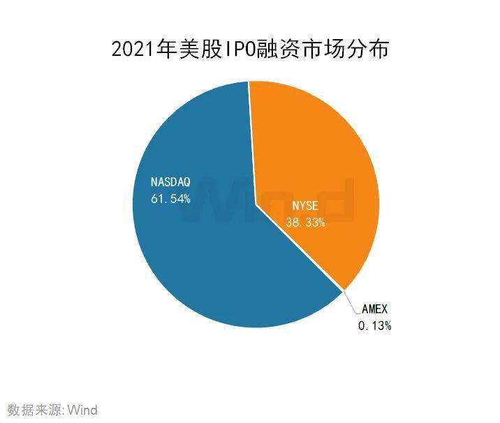 再創新高，2021年度美股承銷排行榜出爐 科技 第5張