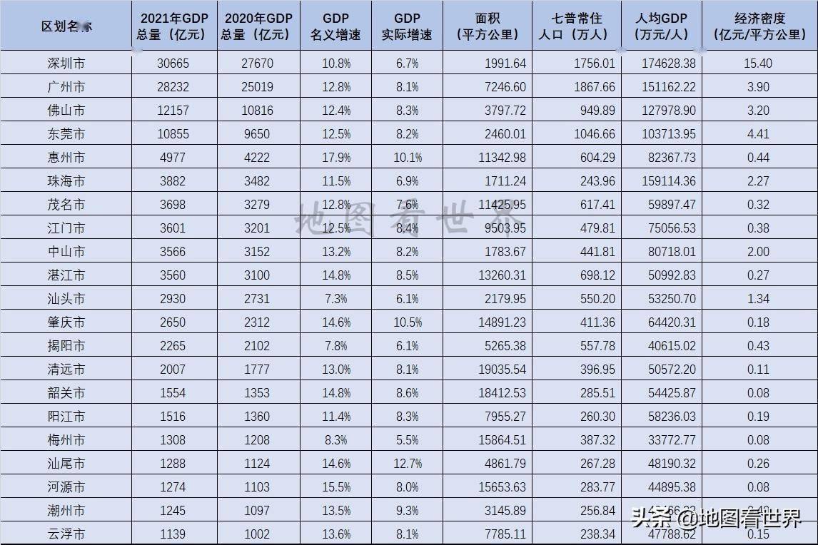 21县gdp_广东21市GDP出炉!排名被划分6个档,2个新核心渐显,1个白马产生