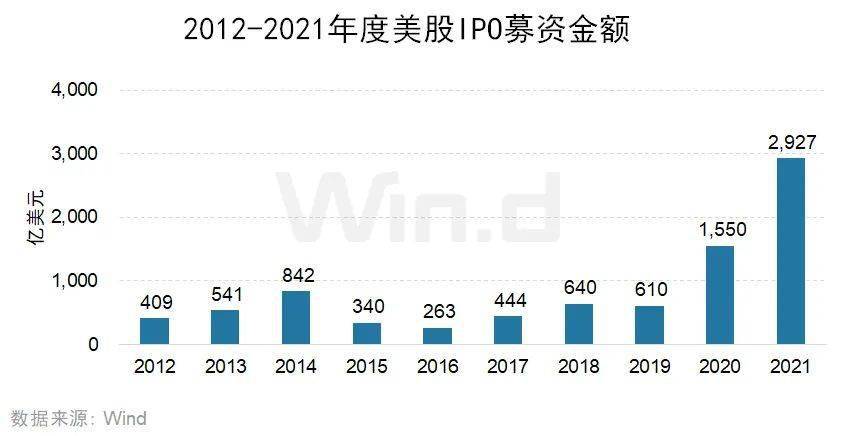 再創新高，2021年度美股承銷排行榜出爐 科技 第3張