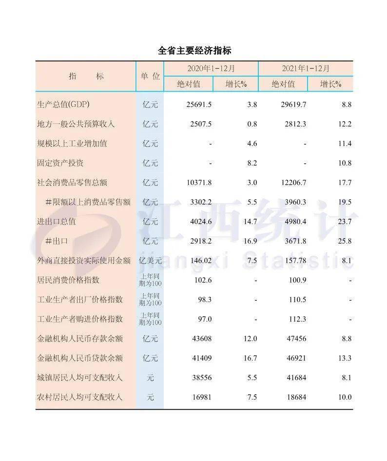 徐宇林 数据发布|2021年1-12月全省主要经济指标