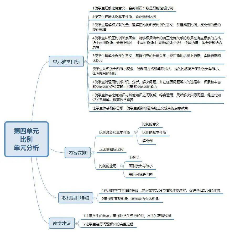 人教版六年級數學下冊各單元思維導圖