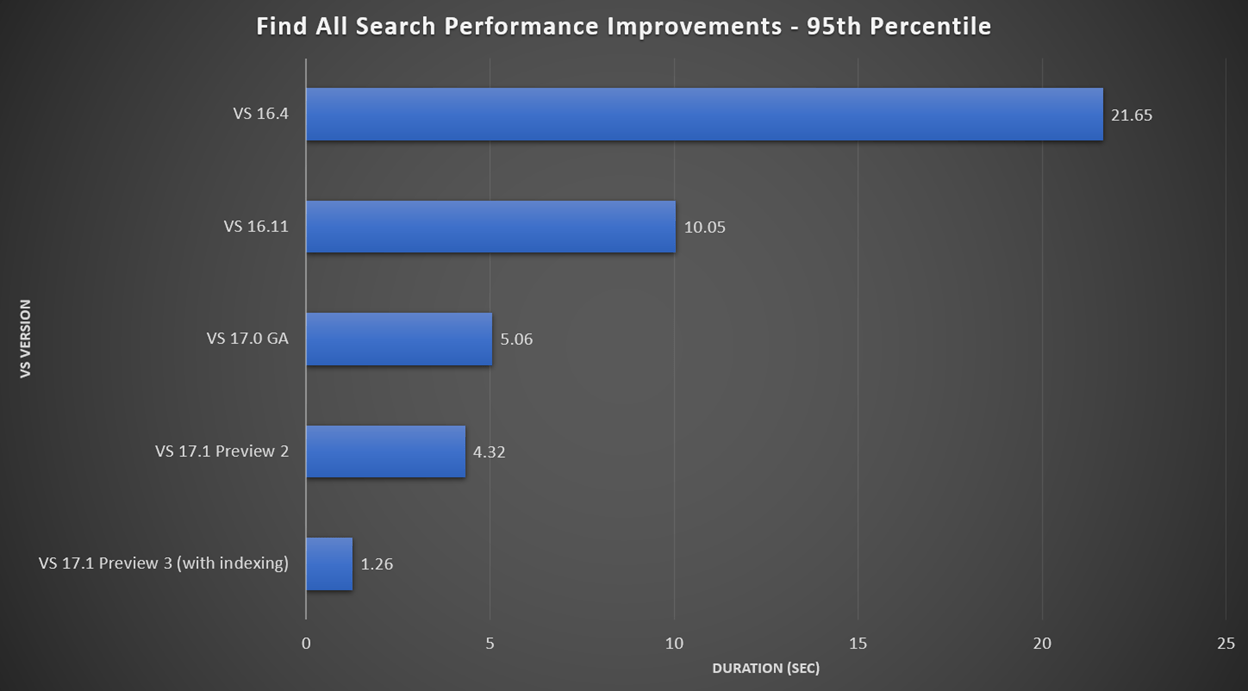微软 Visual Studio 2022 引入索引查找，代码搜索时间短至 1 秒
