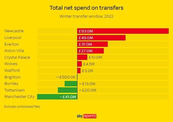 英超|英超冬窗收支情况：超3亿镑支出创近三年新高，曼城收入第一