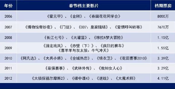 电影|春节档战事再起，谁会成为下一个票房“黑马”？