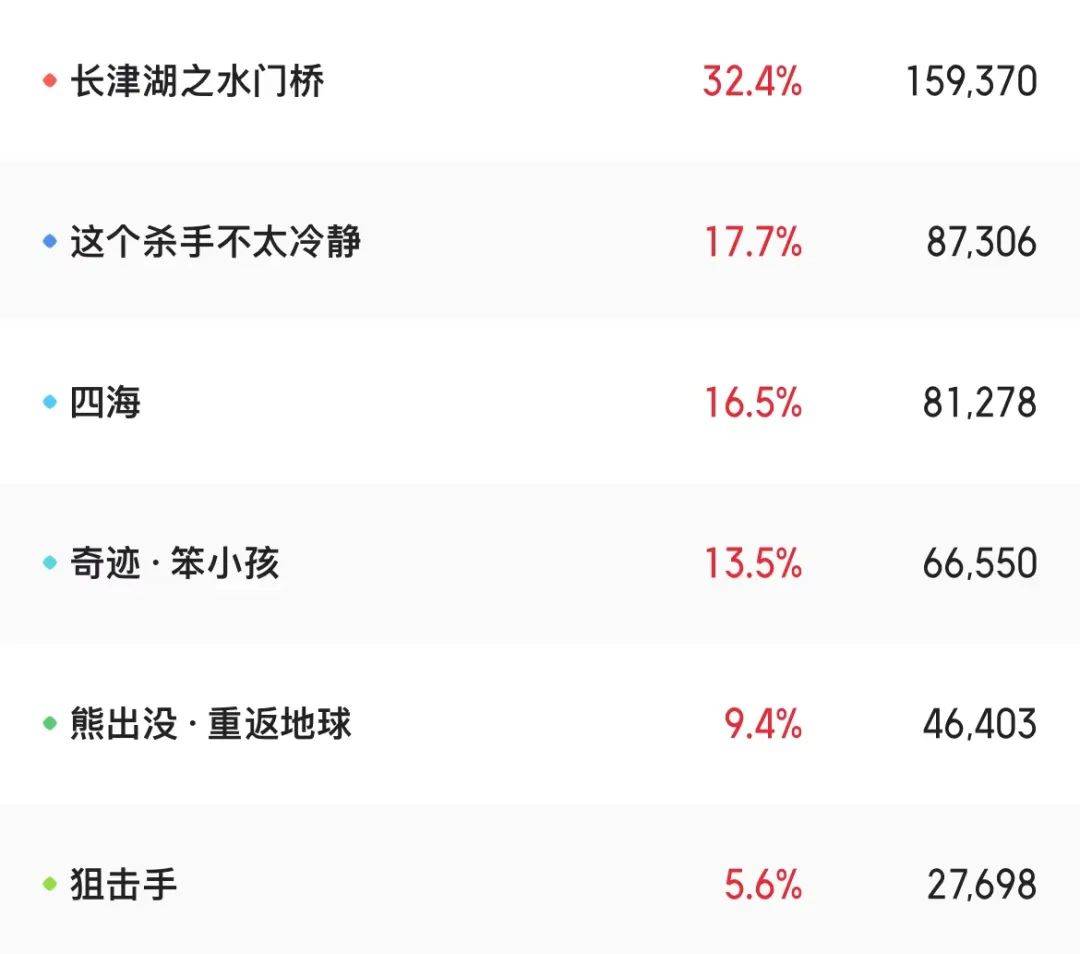 志愿军|《水门桥》临时入局排片率近1/3，＂害惨＂《狙击手》？