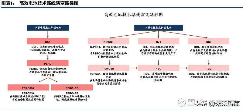 perc 电池在传统铝背场工艺基础上增加了背钝化与激光开槽,其中,背