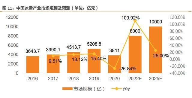 超3亿人参与冰雪运动，“科技冬奥”引爆这些产业板块商机