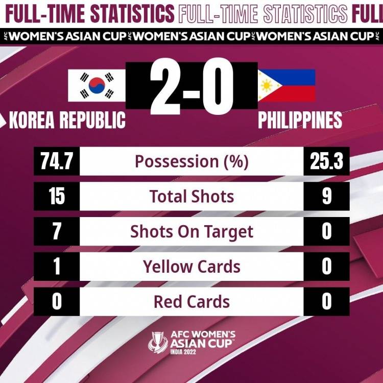 射正|女足亚洲杯韩国女足2-0淘汰菲律宾，率先闯入决赛