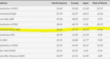 任天堂 Switch 官宣销量破亿：超越 Wii，成为旗下最畅销游戏主机