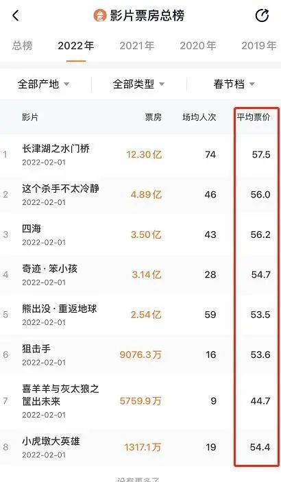 票价|37.6亿！春节档票房有望再创新高！马丽成中国影史首个百亿票房女演员