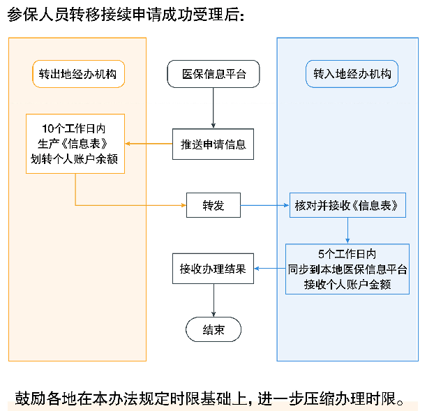 去外地工作医保怎么办