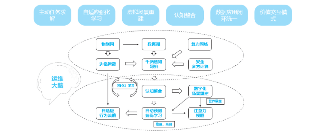 加上聯邦學習,實現從數據提取,算法選擇,算力和存儲資源的使用,到數據