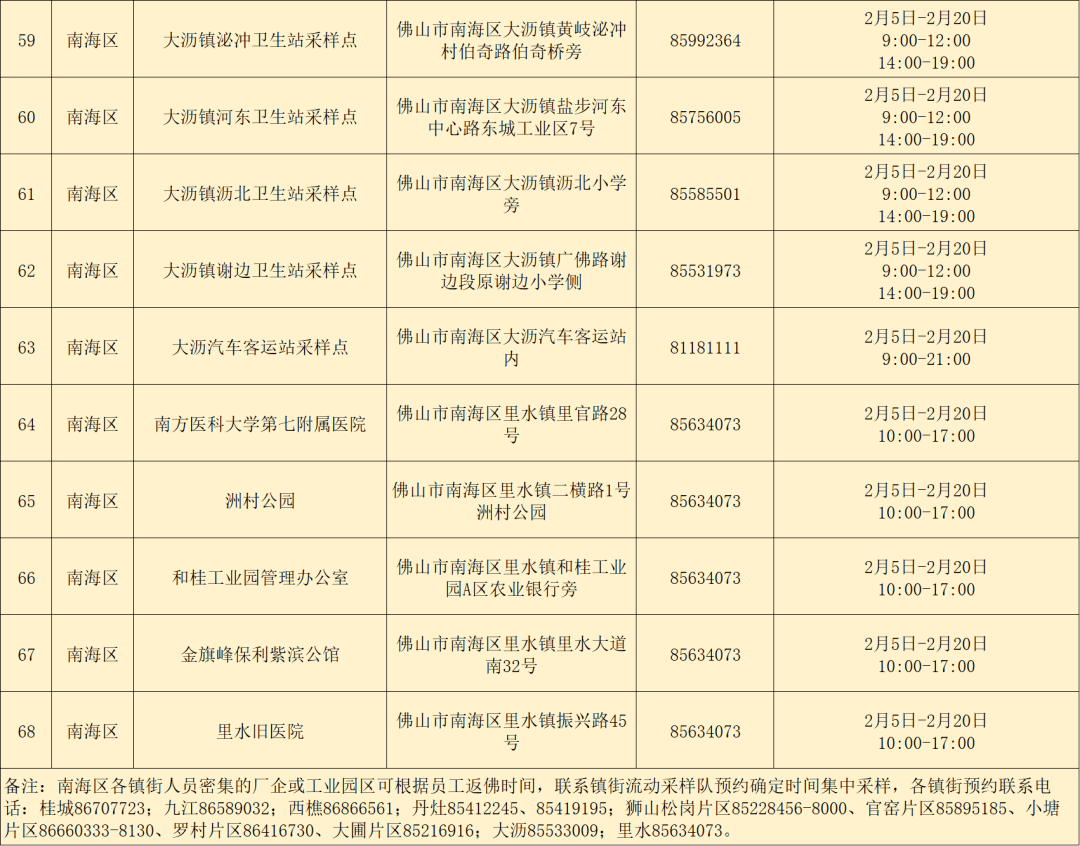 人员|为了您和家人健康，请市外来（返）佛人员主动开展核酸检测