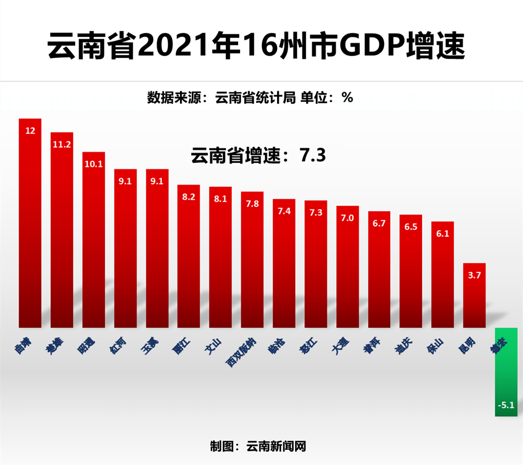 云南16州市gdp数据出炉大理州跻身千亿级行列排名