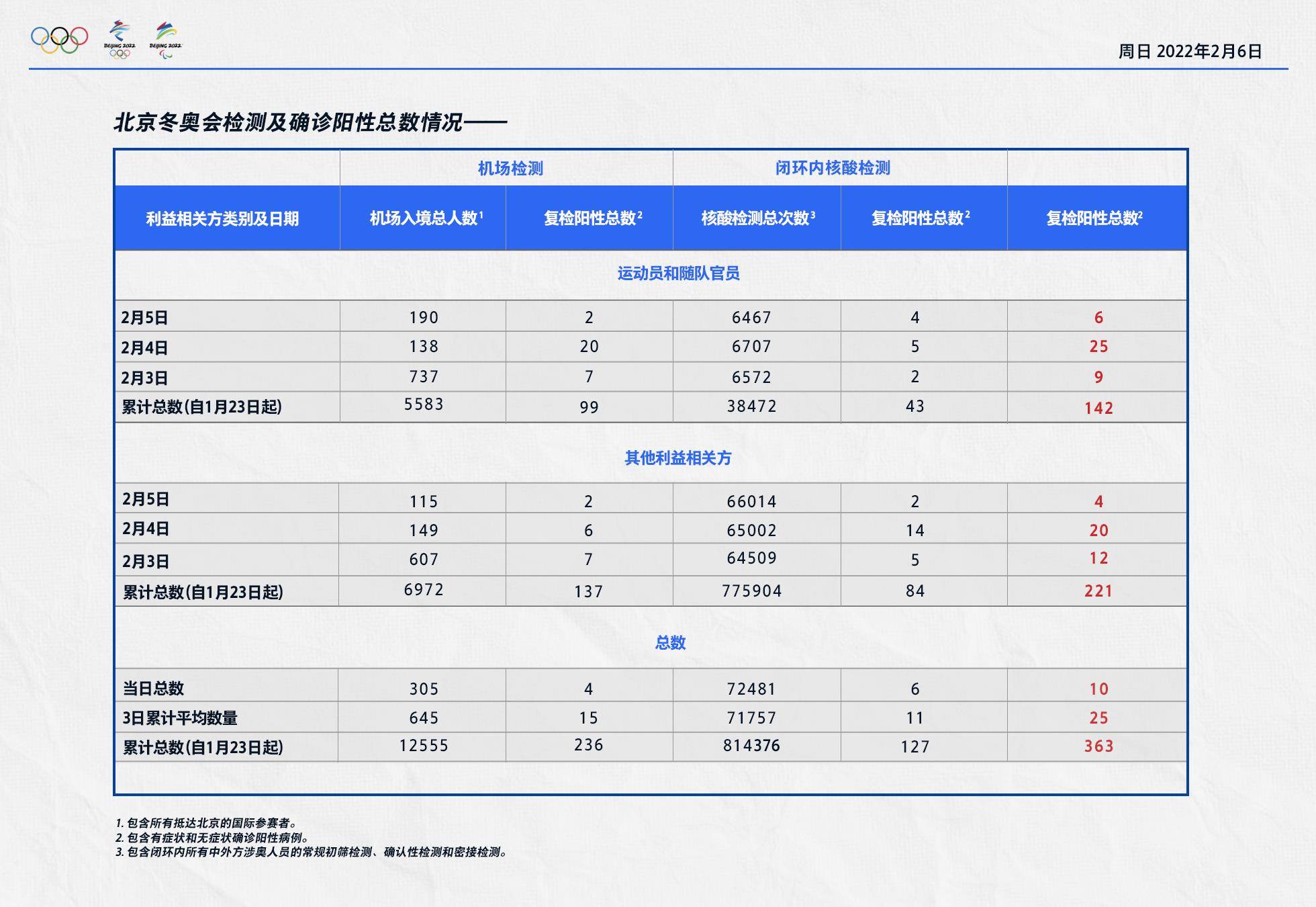 检测|北京冬奥组委：昨日入境涉奥人员复检阳性4人，闭环内复检阳性6人