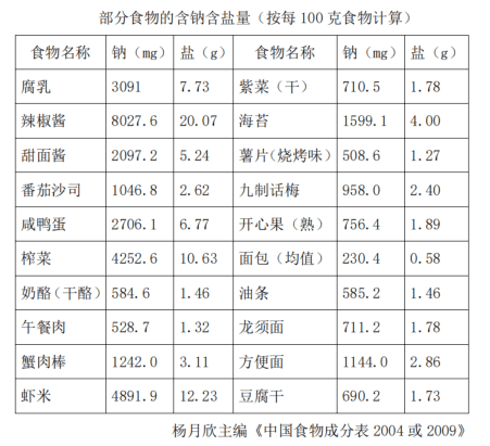 食品|仁济科普 | 年味中隐藏的盐