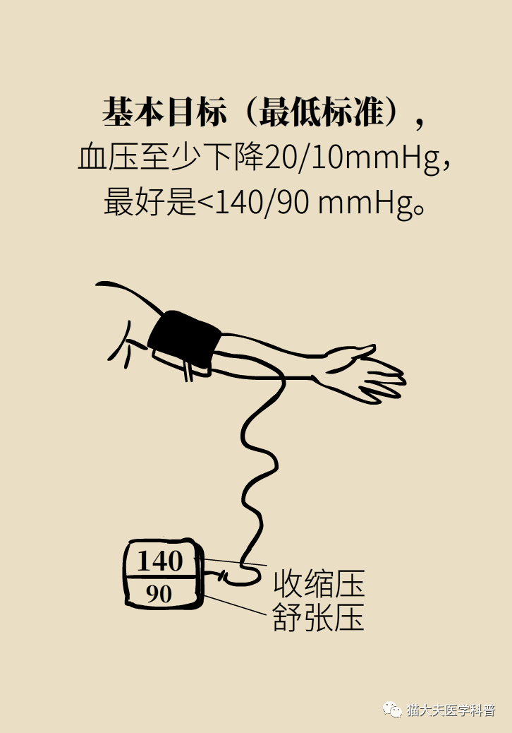麻醉诱导后异常血压急剧升高，怎么办？