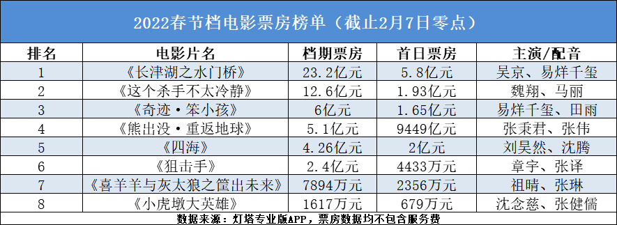票价|春节档战罢,但连锁反应才刚刚开始