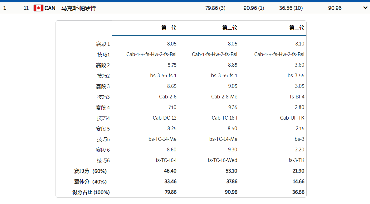 得分|完成了高难度动作，还是差了2.26分，苏翊鸣输在哪里