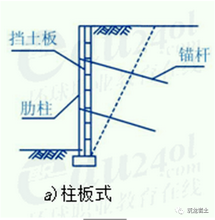 錨杆式擋牆主要由預製的鋼筋混凝土立柱和擋土板構成牆面,與水平或