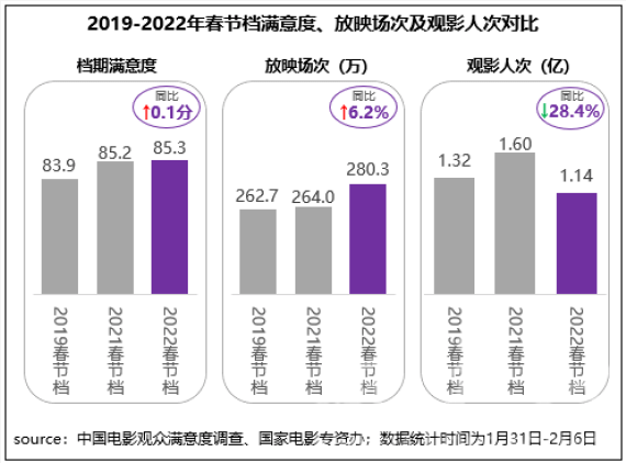 显示|调查显示：《长津湖之水门桥》领先2022年春节档满意度