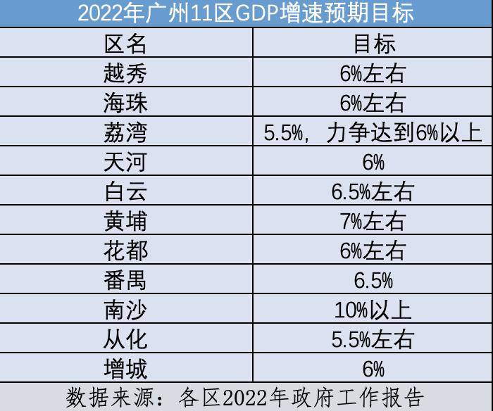 区势观察广州11区2021年gdp出炉天河首超6000亿元增城增速最快