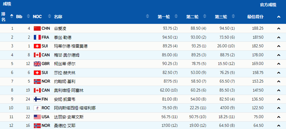 滑雪|创历史！谷爱凌获自由式滑雪女子大跳台金牌