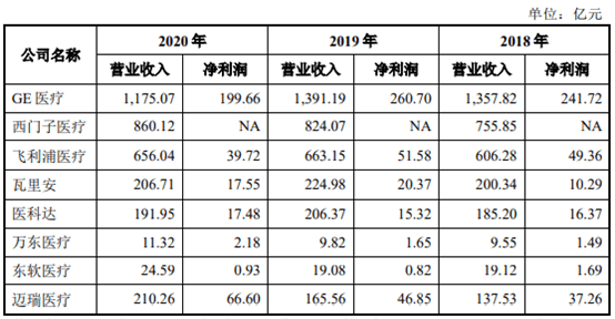 科技抗疫，年收57亿！医学影像天花板来了 | IPO见闻