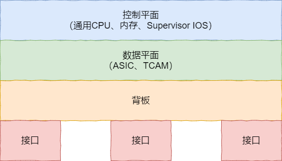 即以路由選擇,管理功能為主的控制平面和以數據轉發功能為主的數據