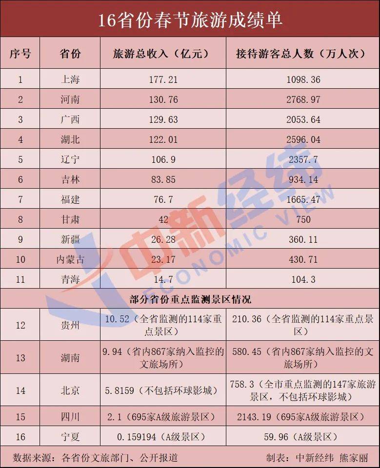 成绩单|16省份春节旅游成绩单出炉，5地收入超百亿