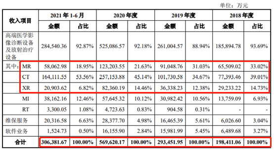 科技抗疫，年收57亿！医学影像天花板来了 | IPO见闻