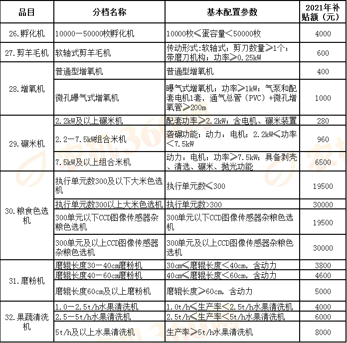 陝西2022年修訂農機補貼額一覽表及補貼範圍