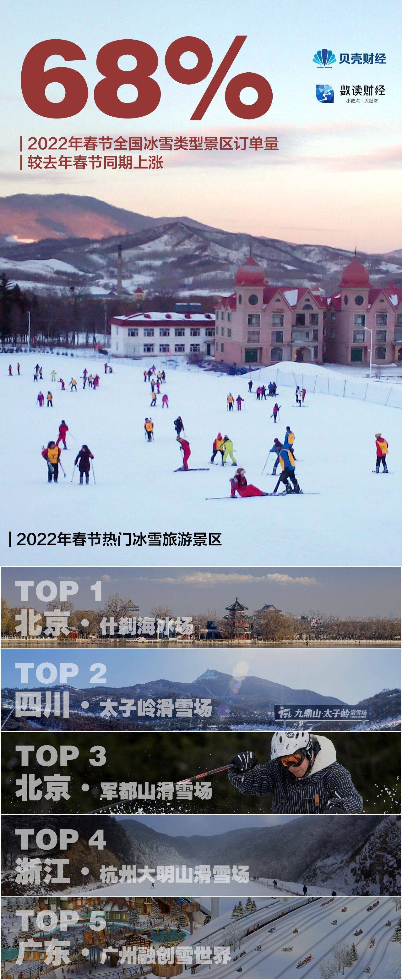 订单|年轻人“热雪”庆冬奥，00后春节冰雪旅游预订量同比增80%